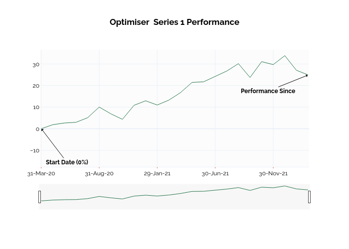 Optimiser  Series 1 Performance | line chart made by Ssi_plotly | plotly
