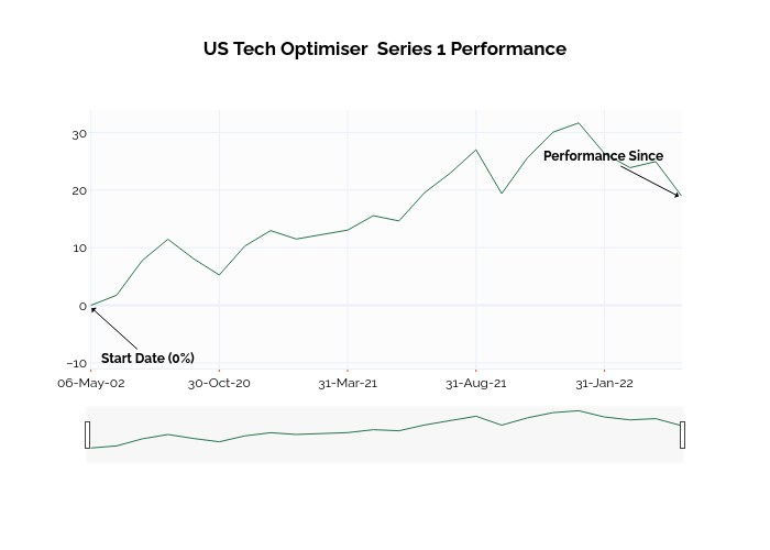 US Tech Optimiser  Series 1 Performance | line chart made by Ssi_plotly | plotly