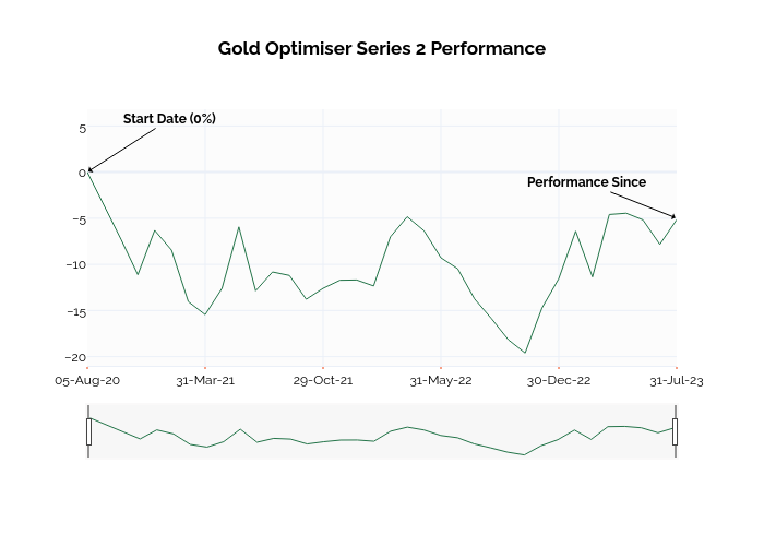 Gold Optimiser Series 2 Performance | line chart made by Ssi_plotly | plotly