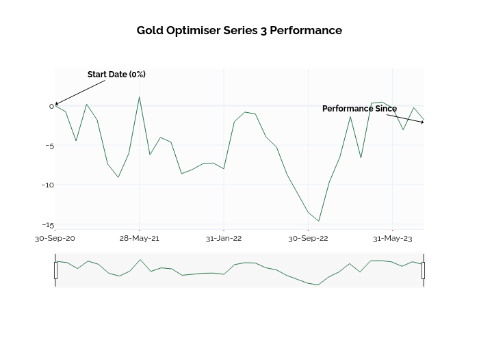 Gold Optimiser Series 3 Performance | line chart made by Ssi_plotly | plotly