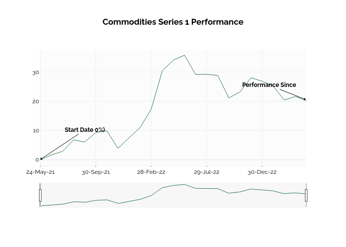 Commodities Series 1 Performance | line chart made by Ssi_plotly | plotly