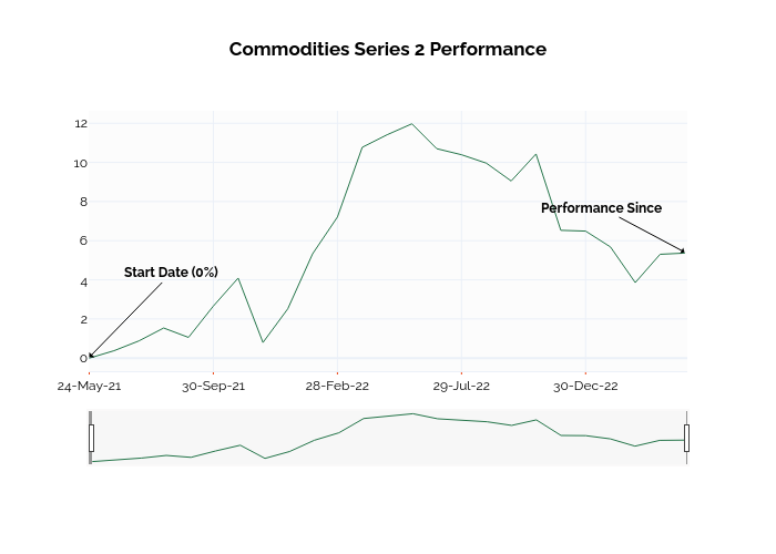 Commodities Series 2 Performance | line chart made by Ssi_plotly | plotly
