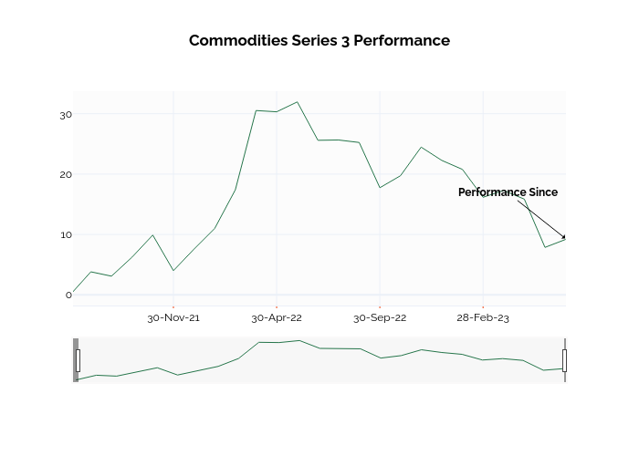 Commodities Series 3 Performance | line chart made by Ssi_plotly | plotly
