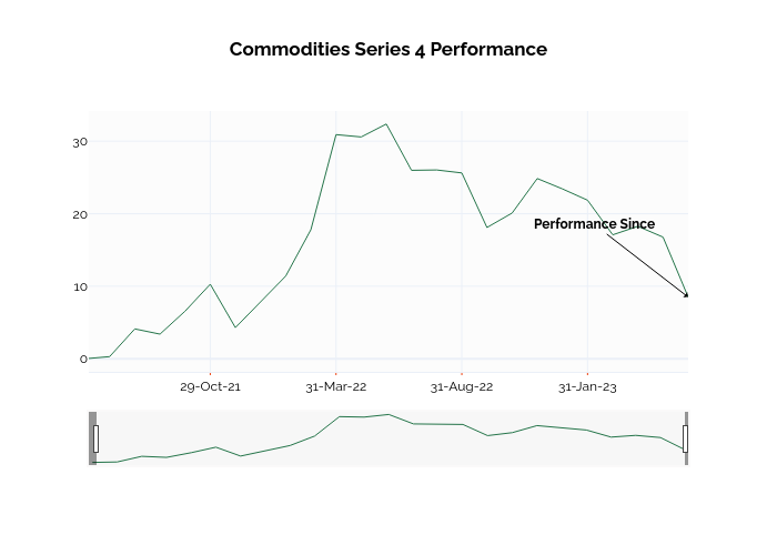 Commodities Series 4 Performance | line chart made by Ssi_plotly | plotly