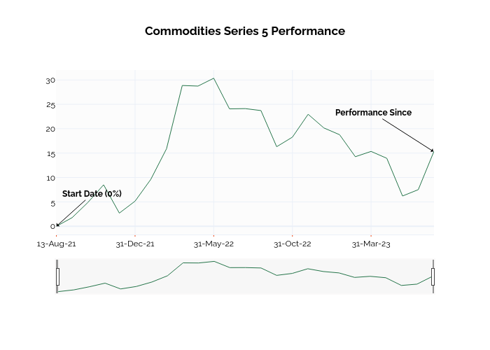 Commodities Series 5 Performance | line chart made by Ssi_plotly | plotly