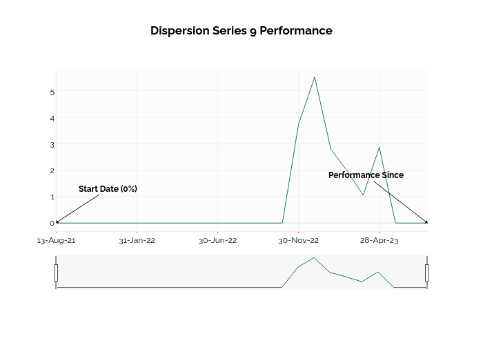 Dispersion Series 9 Performance | line chart made by Ssi_plotly | plotly