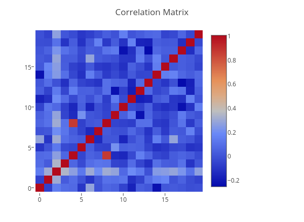 Correlation Matrix | heatmap made by Sadalsuud | plotly