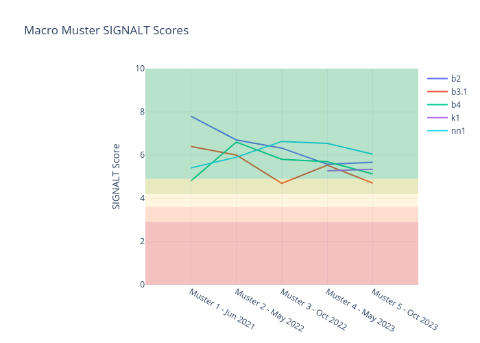 Macro Muster SIGNALT Scores | line chart made by Sam_daykin | plotly