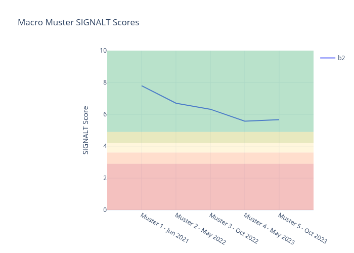 Macro Muster SIGNALT Score copy
