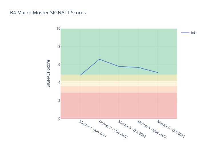 B4 Macro Muster SIGNALT Scores
