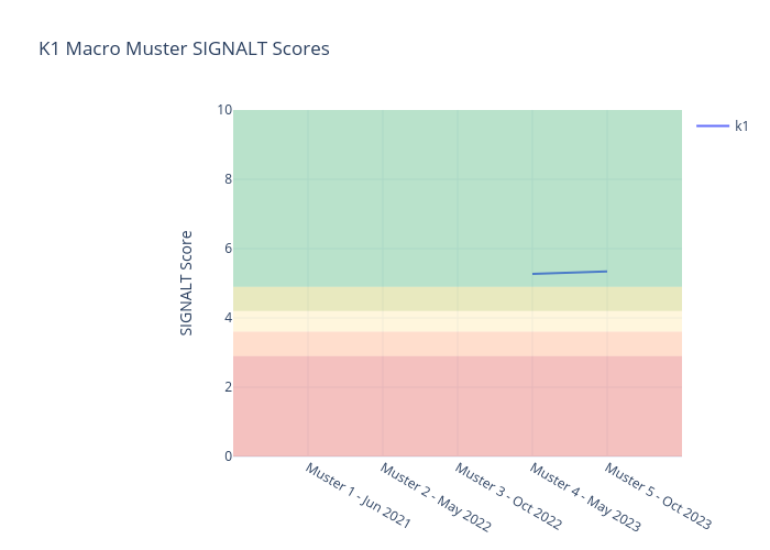 K1 Macro Muster SIGNALT Scores