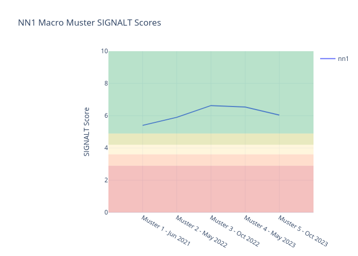 NN1 Macro Muster SIGNALT Scores