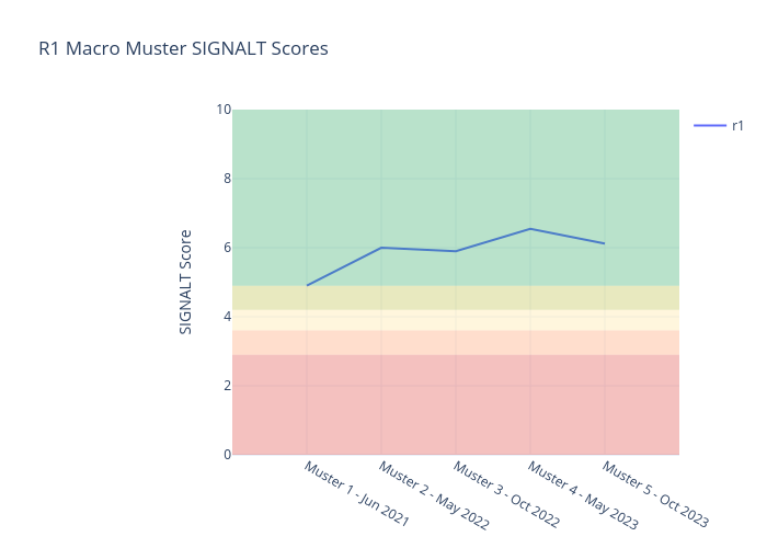 R1 Macro Muster SIGNALT Scores