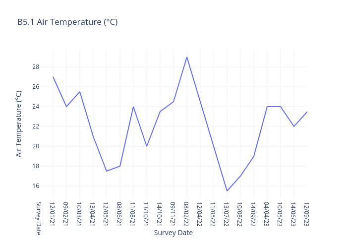 B5.1 Air Temperature (°C)
