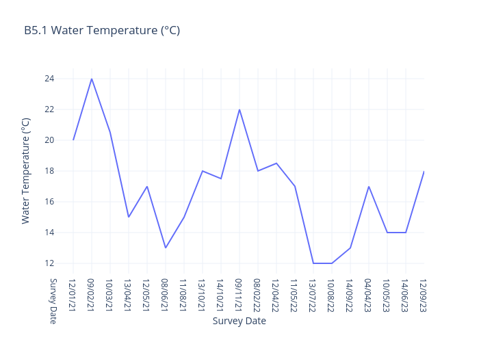B5.1 Water Temperature (°C)