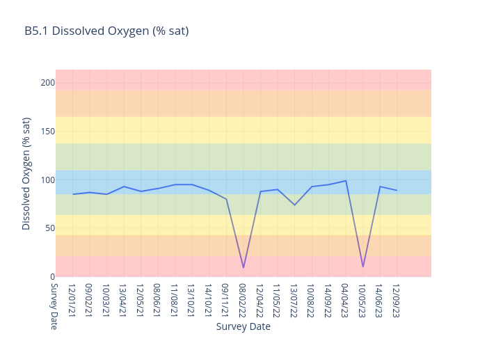 B5.1 Dissolved Oxygen (% sat)