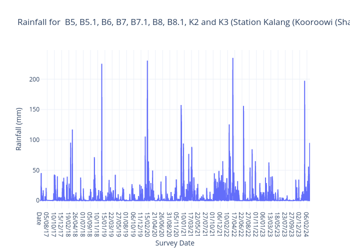 Rainfall for B5.1 (Station Kalang (Kooroowi (Sharabel)) (ID 059146) 30.47° S 152.82° E)