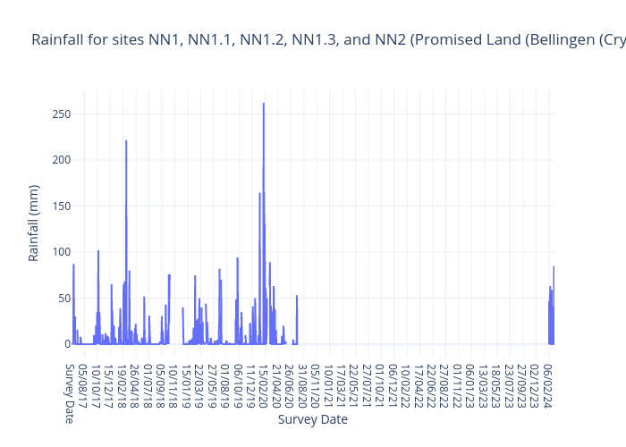 Rainfall for sites NN1, NN1.1, NN1.2, NN1.3, and NN2