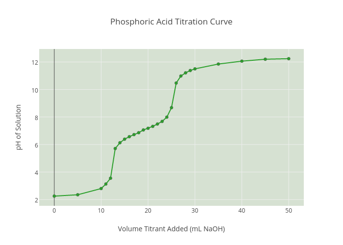 Phosphoric Acid Titration Curve | line chart made by Sanguimora | plotly