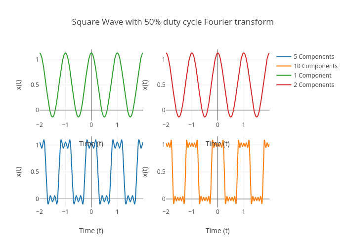 Square Wave with 50% duty cycle Fourier transform | scatter chart made by Satsugaisha | plotly