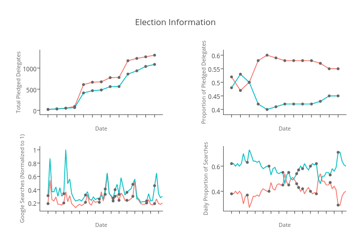 Election Information | line chart made by Saurabh1975 | plotly