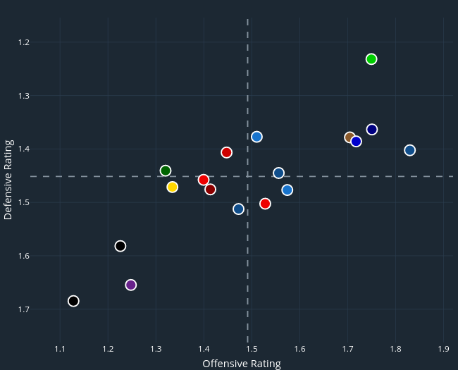 Defensive Rating vs Offensive Rating | line chart made by Schnitti10 | plotly