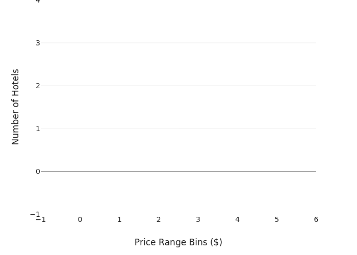 Number of Hotels vs Price Range Bins ($) | histogram made by Scochran | plotly