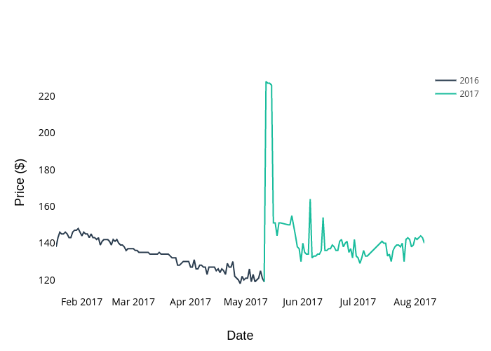 Price ($) vs Date | scatter chart made by Scochran | plotly