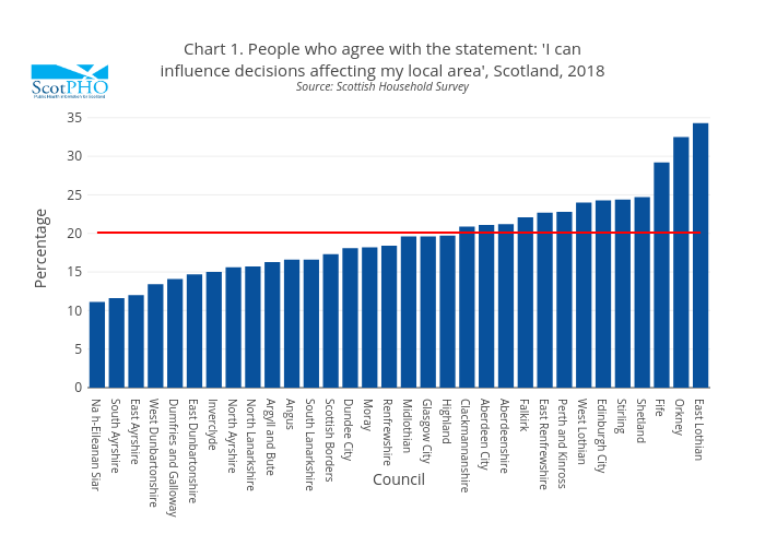 Chart 1. People who agree with the statement: 'I caninfluence decisions affecting my local area', Scotland, 2018Source: Scottish Household Survey | bar chart made by Scotpho | plotly