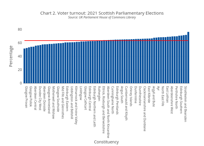 Chart 2. Voter turnout: 2021 Scottish Parliamentary ElectionsSource: UK Parliament House of Commons Library | bar chart made by Scotpho | plotly