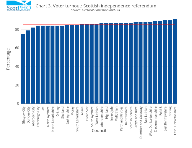 Chart 3. Voter turnout: Scottish independence referendumSource: Electoral Comission and BBC | bar chart made by Scotpho | plotly