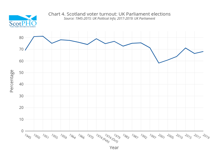 Chart 4. Scotland voter turnout: UK Parliament electionsSource: 1945-2015: UK Political Info; 2017-2019: UK Parliament | line chart made by Scotpho | plotly