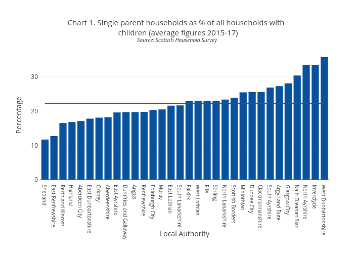 Chart 1. Single parent households as % of all households with  children (average figures 2015-17)Source: Scottish Household Survey | bar chart made by Scotpho | plotly