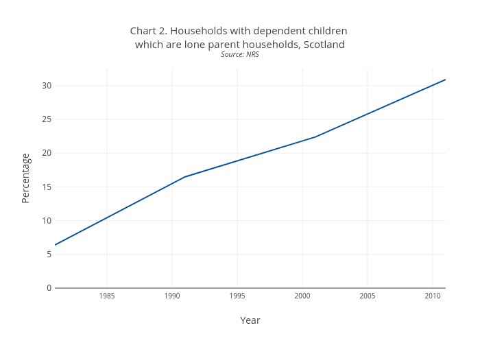 Chart 2. Households with dependent children which are lone parent households, ScotlandSource: NRS | line chart made by Scotpho | plotly