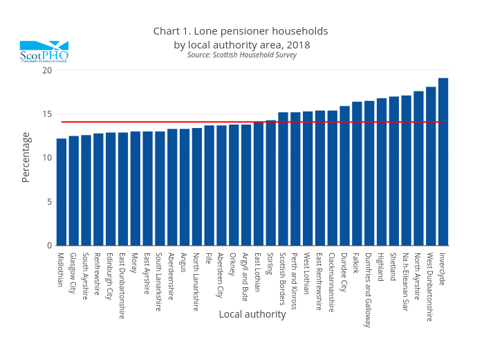 Chart 1. Lone pensioner households by local authority area, 2018Source: Scottish Household Survey | bar chart made by Scotpho | plotly