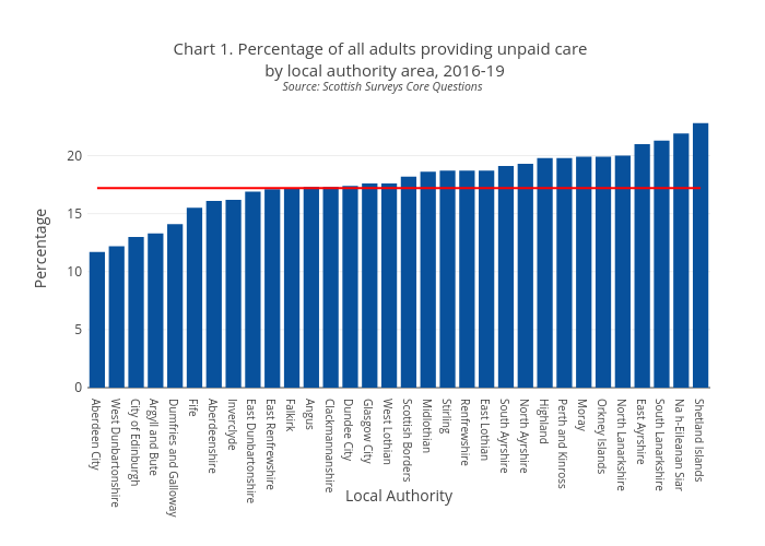 Chart 1. Percentage of all adults providing unpaid care  by local authority area, 2016-19Source: Scottish Surveys Core Questions | bar chart made by Scotpho | plotly