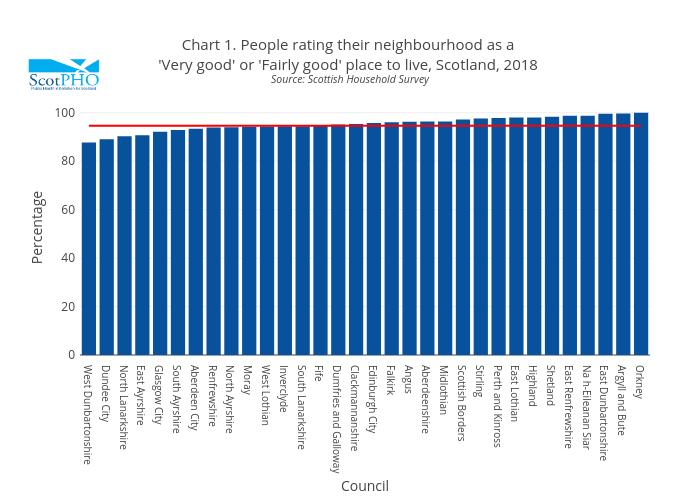 Chart 1. People rating their neighbourhood as a 'Very good' or 'Fairly good' place to live, Scotland, 2018 Source: Scottish Household Survey | bar chart made by Scotpho | plotly