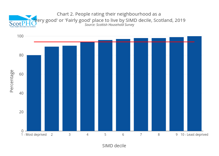 Chart 2. People rating their neighbourhood as a 'Very good' or 'Fairly good' place to live by SIMD decile, Scotland, 2019Source: Scottish Household Survey | bar chart made by Scotpho | plotly