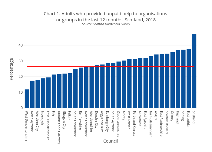 Chart 1. Adults who provided unpaid help to organisations or groups in the last 12 months, Scotland, 2018Source: Scottish Household Survey | bar chart made by Scotpho | plotly