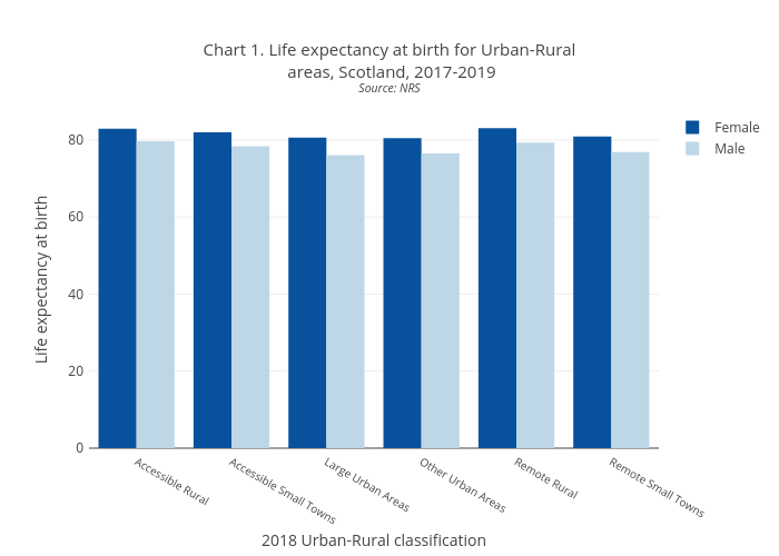 Chart 1. Life expectancy at birth for Urban-Rural areas, Scotland, 2017-2019Source: NRS | bar chart made by Scotpho | plotly