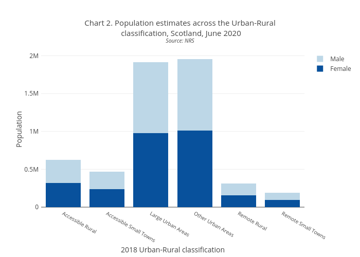 Chart 2. Population estimates across the Urban-Rural classification, Scotland, June 2020Source: NRS | stacked bar chart made by Scotpho | plotly