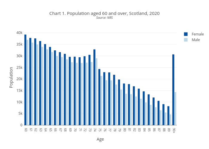 Chart 1. Population aged 60 and over, Scotland, 2020Source: NRS | bar chart made by Scotpho | plotly
