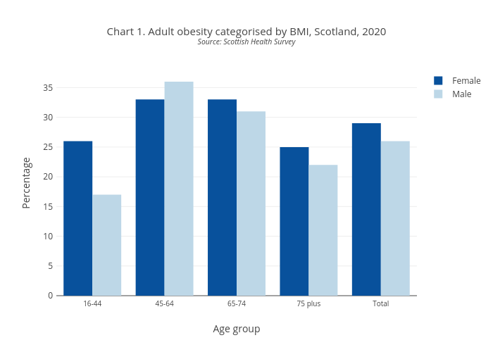 Chart 1. Adult obesity categorised by BMI, Scotland, 2020Source: Scottish Health Survey | bar chart made by Scotpho | plotly