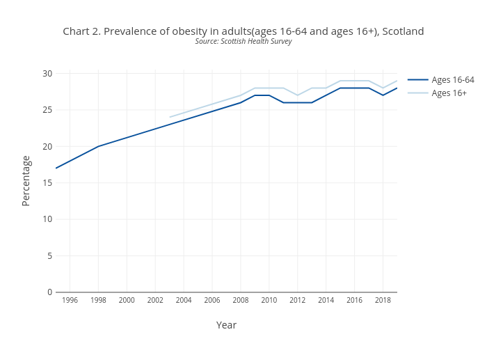 Chart 2. Prevalence of obesity in adults(ages 16-64 and ages 16+), ScotlandSource: Scottish Health Survey | line chart made by Scotpho | plotly