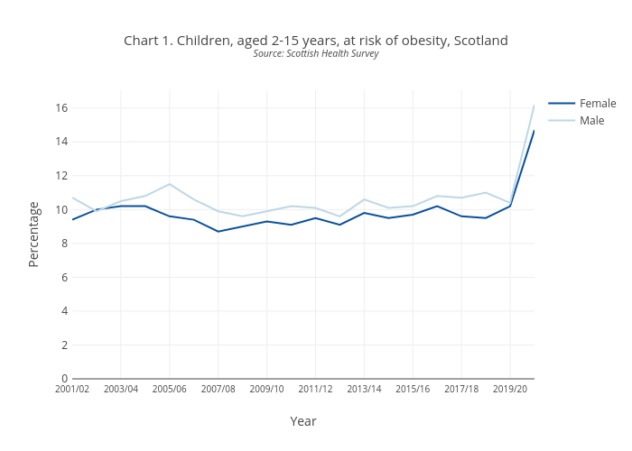 Chart 1. Children, aged 2-15 years, at risk of obesity, ScotlandSource: Scottish Health Survey | line chart made by Scotpho | plotly