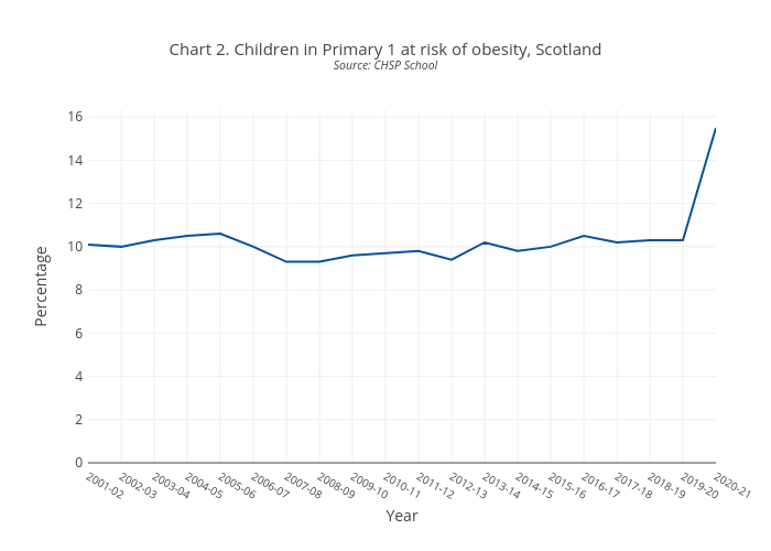 Chart 2. Children in Primary 1 at risk of obesity, ScotlandSource: CHSP School | line chart made by Scotpho | plotly