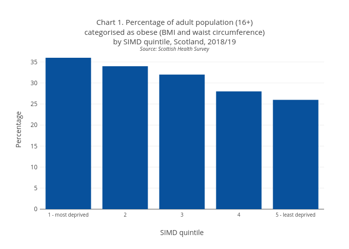 Chart 1. Percentage of adult population (16+) categorised as obese (BMI and waist circumference) by SIMD quintile, Scotland, 2018/19Source: Scottish Health Survey | bar chart made by Scotpho | plotly