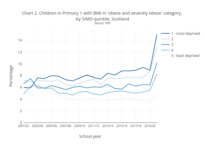 Chart 2. Children in Primary 1 with BMI in 'obese and severely obese' category, by SIMD quintile, ScotlandSource: PHS | line chart made by Scotpho | plotly