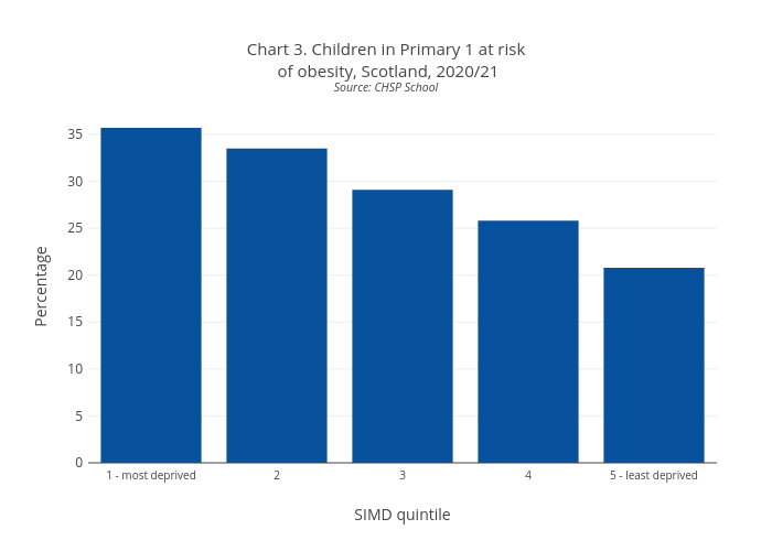 Chart 3. Children in Primary 1 at risk of obesity, Scotland, 2020/21Source: CHSP School | bar chart made by Scotpho | plotly