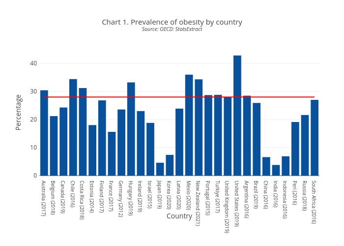 Chart 1. Prevalence of obesity by countrySource: OECD: StatsExtract | bar chart made by Scotpho | plotly